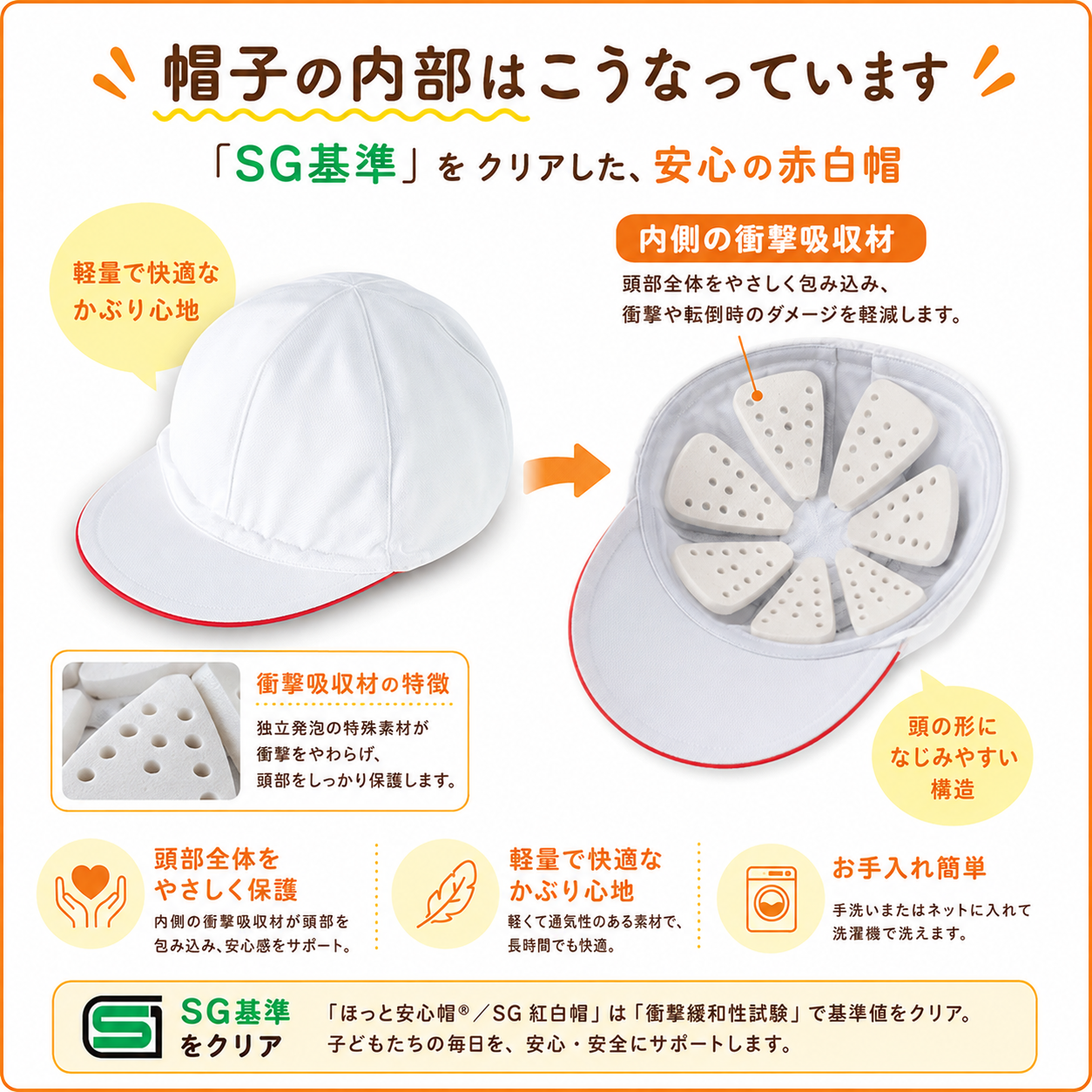 帽子の内部はこうなっています。SG基準をクリアした安心の赤白帽 — 衝撃吸収材の構造図