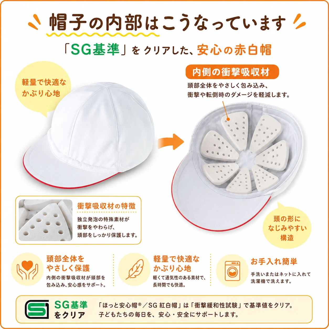 帽子の内部はこうなっています。SG基準をクリアした安心の赤白帽 — 衝撃吸収材の構造図